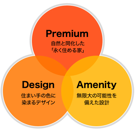 Premium「自然と同化した「永く住める家」」、Desgin「住まい手の色に染まるデザイン」、Amenity「無限大の可能性を備えた設計」