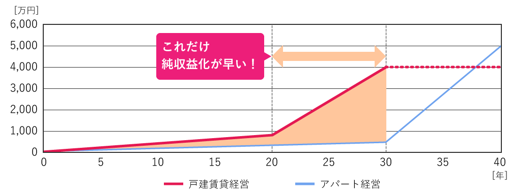 長期現金収支累計グラフ（概算）