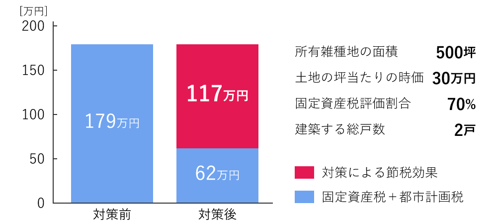 賃貸住宅建築による固定資産税対策効果