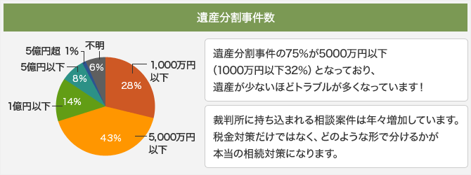 遺産分割事件数