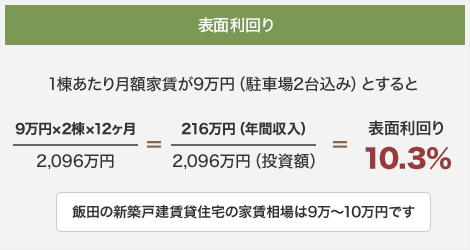 表面利回り