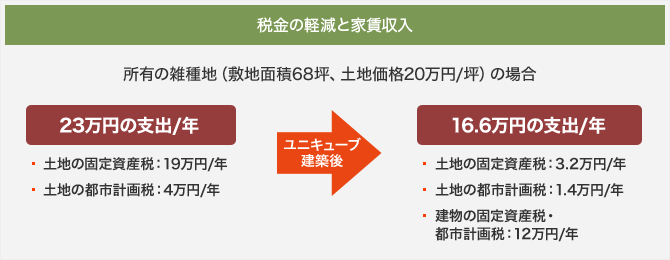税金の軽減と家賃収入